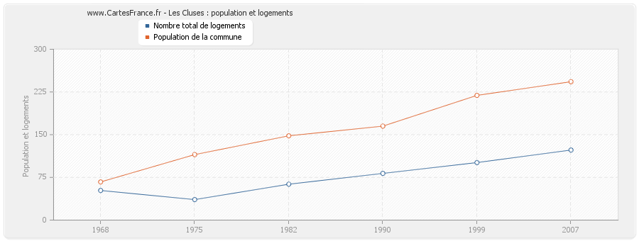 Les Cluses : population et logements